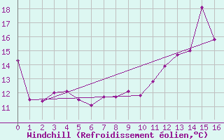 Courbe du refroidissement olien pour Vidauban (83)