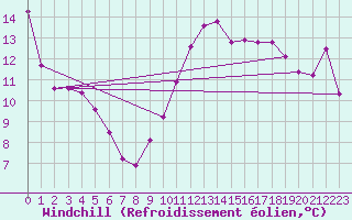 Courbe du refroidissement olien pour Bziers-Centre (34)