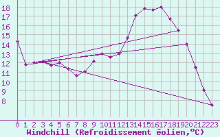 Courbe du refroidissement olien pour Laval (53)