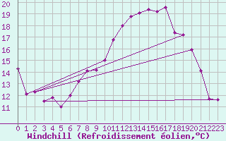 Courbe du refroidissement olien pour Kalwang