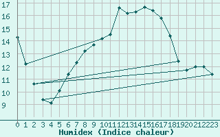 Courbe de l'humidex pour Wiesenburg