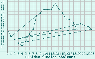 Courbe de l'humidex pour Reutte