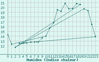 Courbe de l'humidex pour Coulommes-et-Marqueny (08)