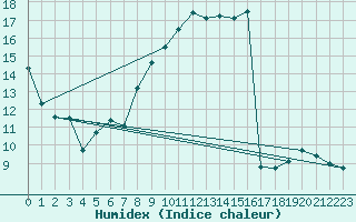 Courbe de l'humidex pour Chteaudun (28)