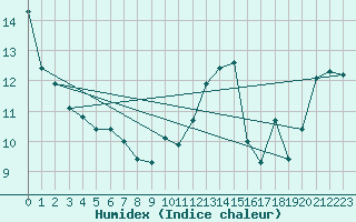 Courbe de l'humidex pour Galzig