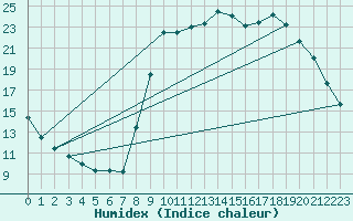 Courbe de l'humidex pour Hohrod (68)