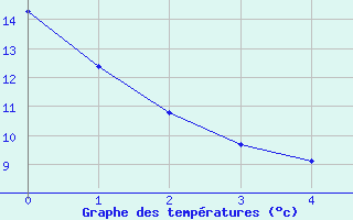 Courbe de tempratures pour Kejimkujik 1, N. S.