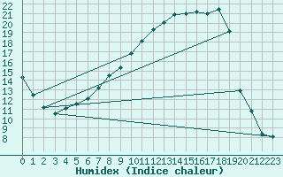 Courbe de l'humidex pour Sunne