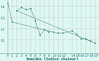 Courbe de l'humidex pour Castlepoint