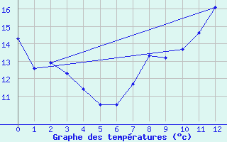 Courbe de tempratures pour Montcuq - Rouillac (46)