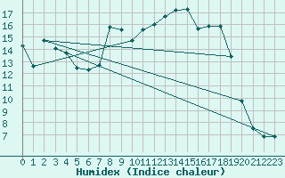 Courbe de l'humidex pour Mona