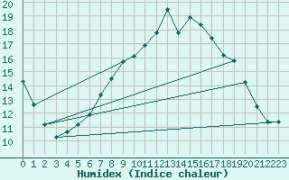 Courbe de l'humidex pour Kloten