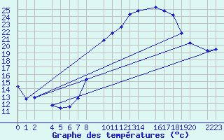 Courbe de tempratures pour Trujillo