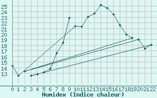 Courbe de l'humidex pour Postojna