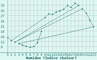 Courbe de l'humidex pour Saclas (91)