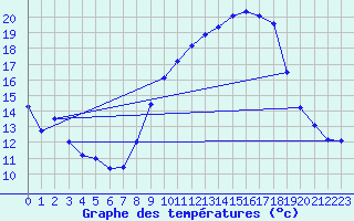 Courbe de tempratures pour Doa Menca