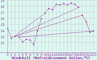 Courbe du refroidissement olien pour Ile d