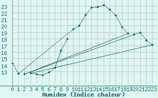 Courbe de l'humidex pour Leiser Berge