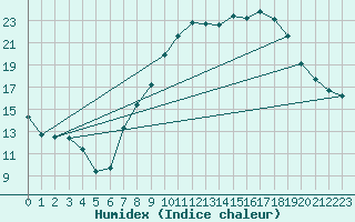 Courbe de l'humidex pour Talavera de la Reina