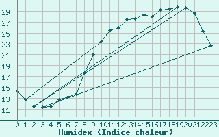 Courbe de l'humidex pour Coulommes-et-Marqueny (08)