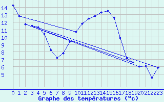 Courbe de tempratures pour Herstmonceux (UK)