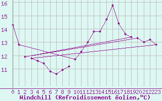 Courbe du refroidissement olien pour Frontenay (79)