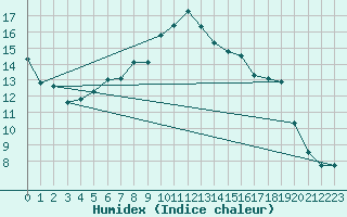 Courbe de l'humidex pour Sala