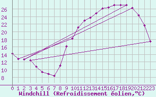 Courbe du refroidissement olien pour Nris-les-Bains (03)