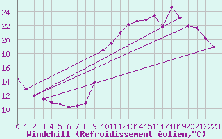 Courbe du refroidissement olien pour Trgueux (22)