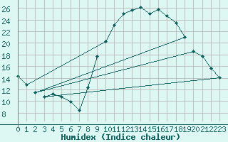 Courbe de l'humidex pour Andjar