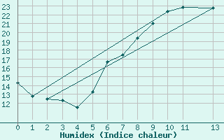 Courbe de l'humidex pour Coburg