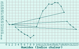 Courbe de l'humidex pour Pau (64)