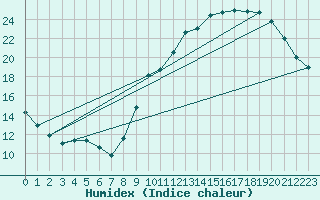 Courbe de l'humidex pour Ontinyent (Esp)