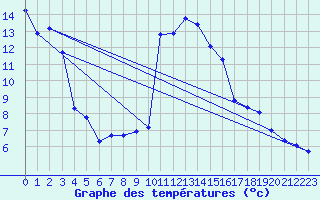 Courbe de tempratures pour Sisteron (04)