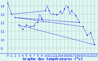 Courbe de tempratures pour Odiham