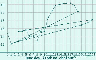 Courbe de l'humidex pour Torino / Bric Della Croce