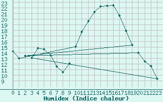 Courbe de l'humidex pour Niort (79)