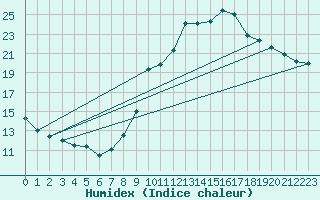 Courbe de l'humidex pour Tours (37)