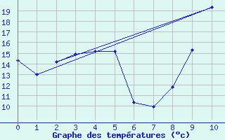 Courbe de tempratures pour Le Vigan (30)