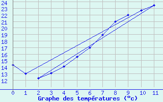 Courbe de tempratures pour Puumala Kk Urheilukentta