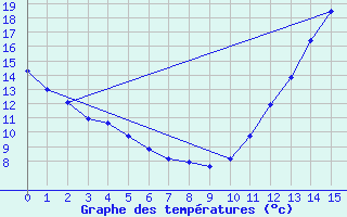 Courbe de tempratures pour Sussex Four Corners