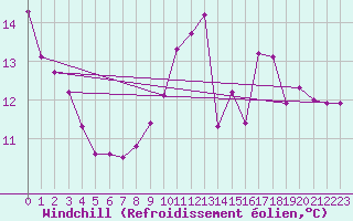 Courbe du refroidissement olien pour Bagnres-de-Luchon (31)