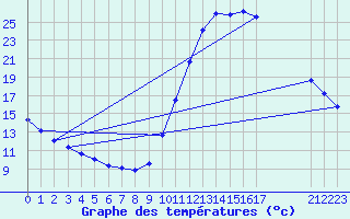 Courbe de tempratures pour Millau (12)