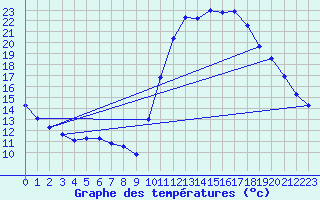 Courbe de tempratures pour Corsept (44)