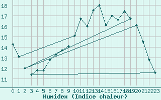 Courbe de l'humidex pour Le Mans (72)