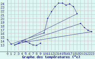 Courbe de tempratures pour Rethel (08)