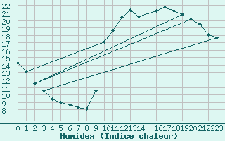 Courbe de l'humidex pour Besanon (25)
