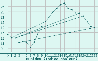 Courbe de l'humidex pour Bziers Cap d'Agde (34)