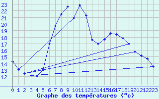 Courbe de tempratures pour Gutenstein-Mariahilfberg