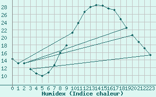 Courbe de l'humidex pour Mrida